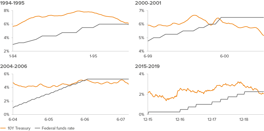 Figure 3: A rising fed funds rate hasn’t translated into comparable increases in long-term yields