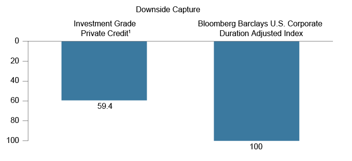 Downside Capture
