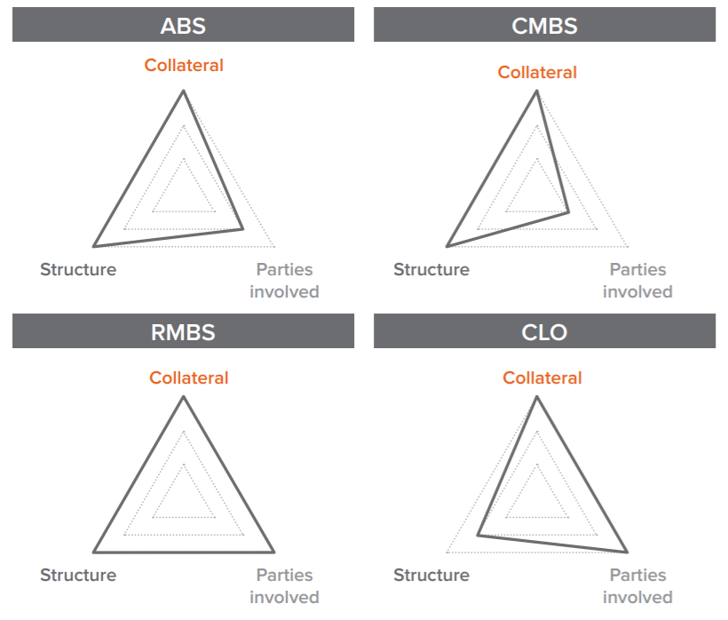ABS, CMBS, RMBS, CLO
