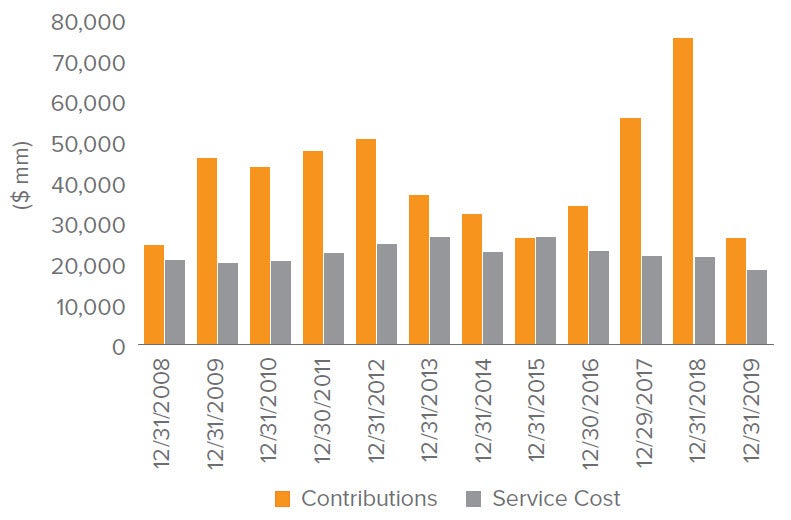 Figure 4. Contributions more than offset benefit accruals