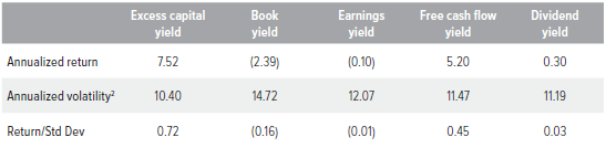 Figure 4. R1000V ex- financials, REITs and utilities — cap-weighted performance