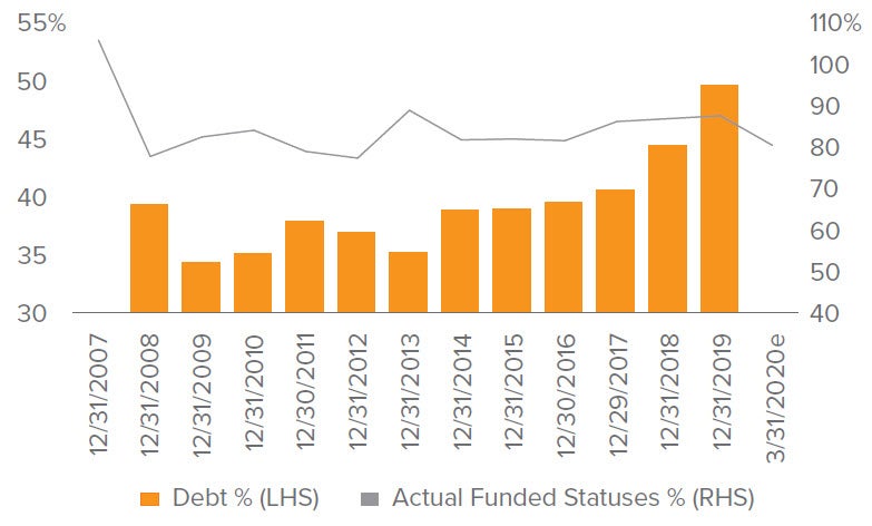 Figure 5. Fixed income allocation increased in recent years