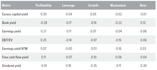Figure 5. Correlation of ECY and other valuation metrics with Axioma style factors