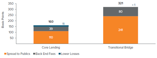 Figure 5. Commercial mortgage loans exhibit a total return advantage over corporates