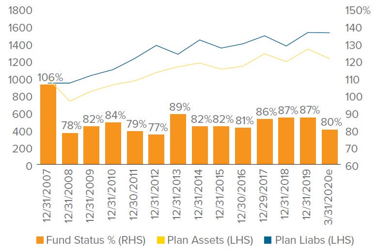 Figure 6. Base Case: Assets, liabilities and funded status for the S&P 500 pension plans