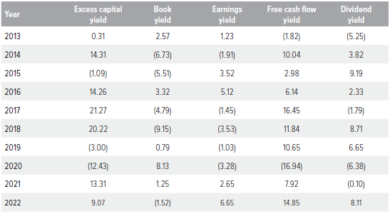 Figure 6. Cap-weighted performance, R1000V ex-REITs and utilities