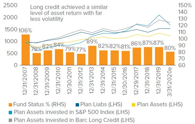 Figure 6a. Asset Growth: U.S. equities vs. long credit (back-tested results)