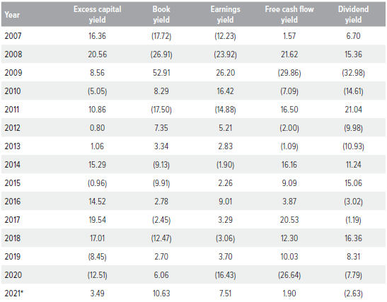 Figure 7. Cap-weighted performance, R1000V ex-financials, REITs and utilities