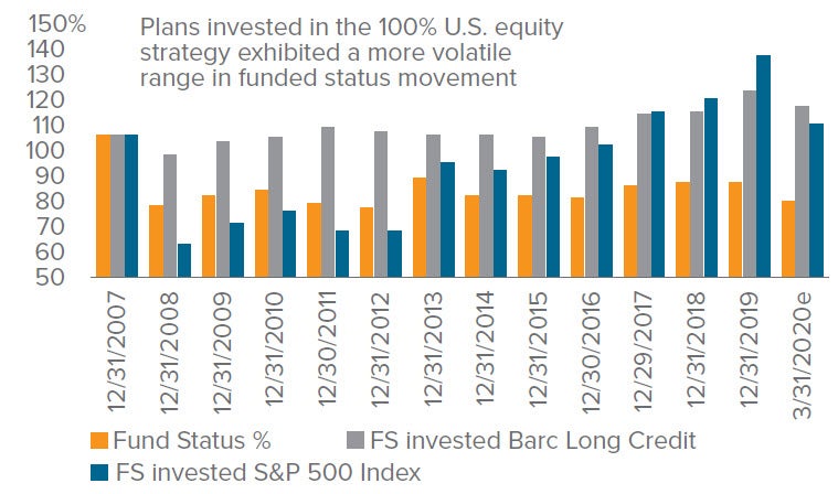 Figure 6b. Funded Status Volatility: U.S. equities vs. Long Credit (back-tested results)