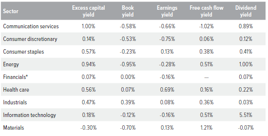 Figure 8. R1000V cap-weighted, quintile spread return by sector
