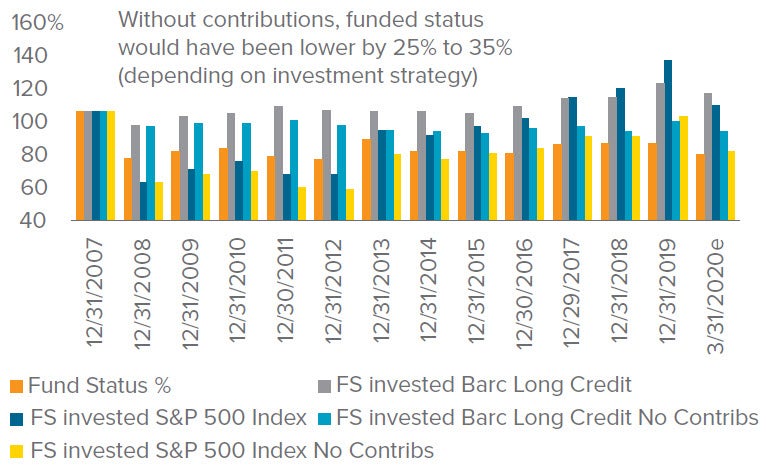 Figure 6c. Contributions Save the Day/Decade: Funded status plummets without contributions