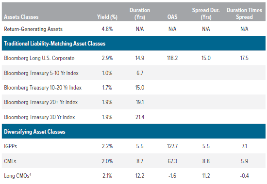 Figure 9. Traditional and non-traditional asset classes for LDI diversication