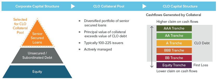 Figure 1. CLO Structure: Built for Strength