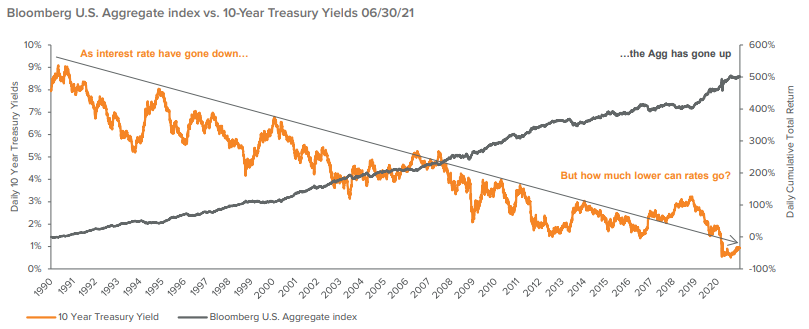 Figure 2. Falling Interest Rates Have Driven the 4+ Decade Bond Rally…But How Much Lower Can Rates Go?