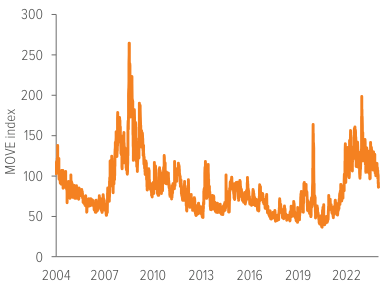 Exhibit 2: A 20-year view of elevated volatility