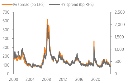 Exhibit 4: Corporate credit spreads are trading near all-time tight levels