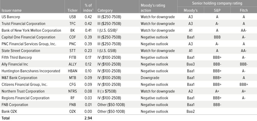 Exhibit 1: Moody’s actions affected less than 3% of a widely used benchmark index 