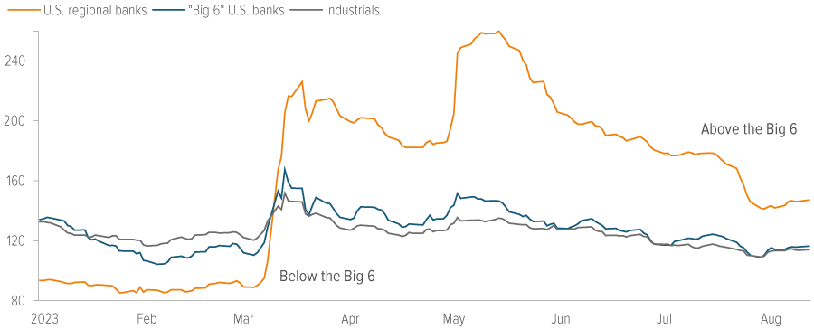 Exhibit 2: Wider spreads for regional banks have created opportunities