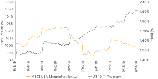 Figure 1. If Rising Rates Can Spark Rotation out of Momentum, What’s Next?