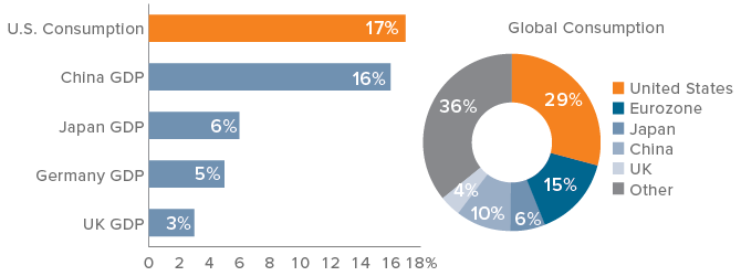 U.S. consumption forms a bigger share of global GDP than the entire GDP of China and represents 29% of global consumption