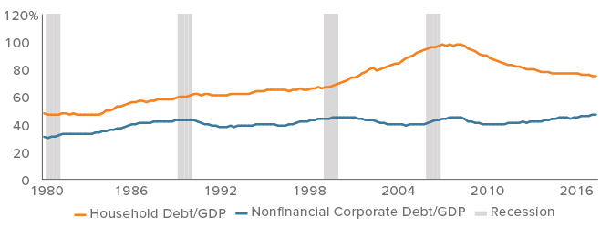 While headlines focus on corporate debt, the U.S. consumer is in much better shape than in previous periods preceding recessions
