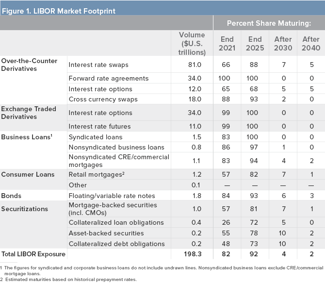 Figure 1. LIBOR Market Footprint