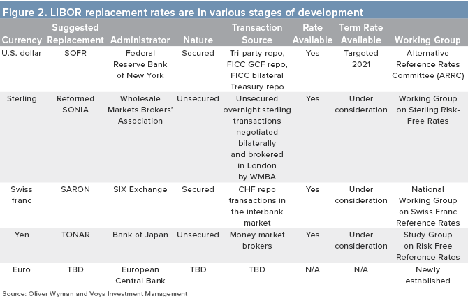 Figure 2. LIBOR Replacement Rates are in Various Stages of Development