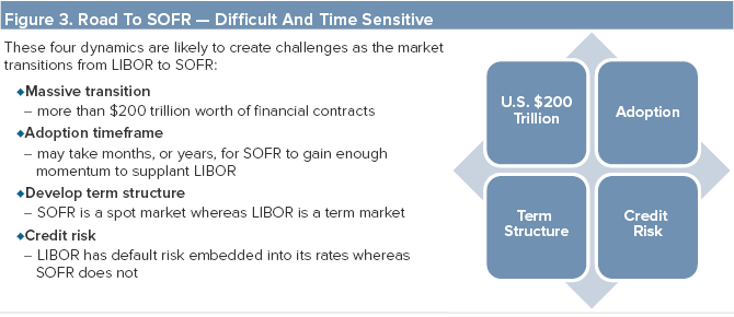 Figure 3. Road to SOFR — Difficult and Time Sensitive