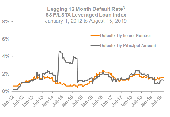 Lagging 12 Month Default Rate