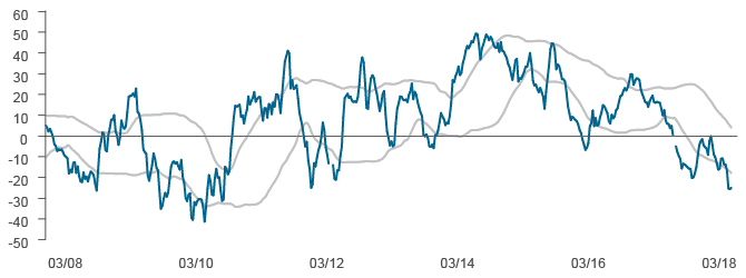 Figure 2. Implied Dollar Position through CFTC Crosses Appears Extended