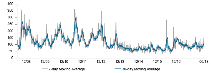 Figure 1. Economic Policy Uncertainty Looms as a Critical Factor in Market Expectations