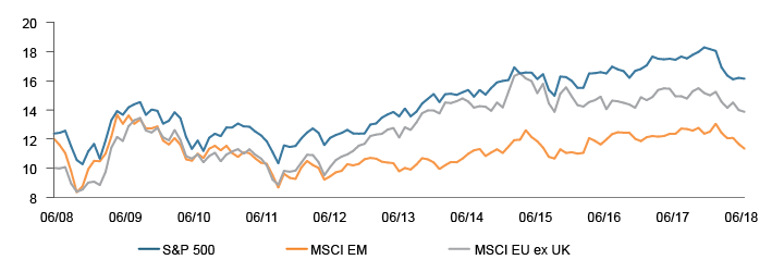 Figure 2. P/E Multiples are Moderating outside the U.S., Particularly among Emerging Markets