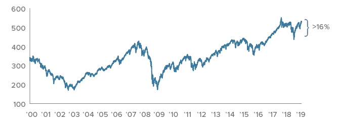 MSCI ACWI Price History