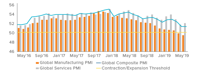 JP Morgan Global PMI Indices