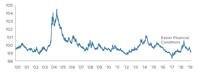 GS U.S. Financial Conditions Index