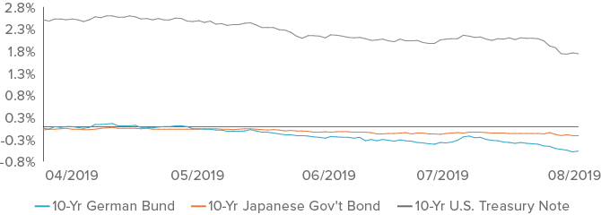Figure 1. Ten-year German Bunds are leading sovereign bond yields lower