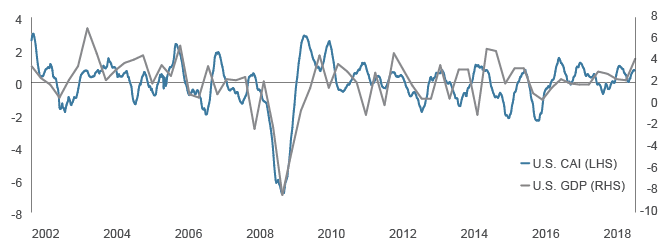 Figure 1. Economic Activity Remains on a Positive Trend
