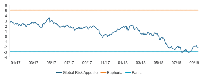 Figure 2. Market Sentiment is Improving