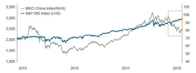 Figure 3. U.S. Equities Dramatically Outperformed Chinese Equities in the Third Quarter