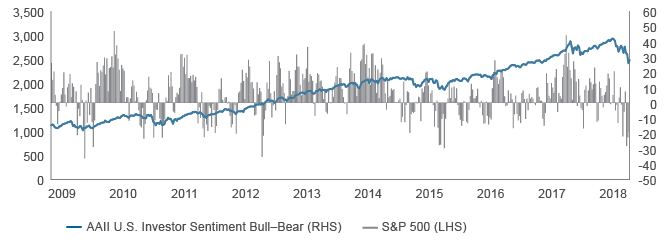 Figure 3. Negative Investor Sentiment Outweighs Positive Sentiment by the Widest Spread Since 2016