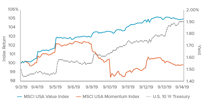 Figure 1. If Rising Rates Can Spark Rotation out of Momentum, What’s Next?