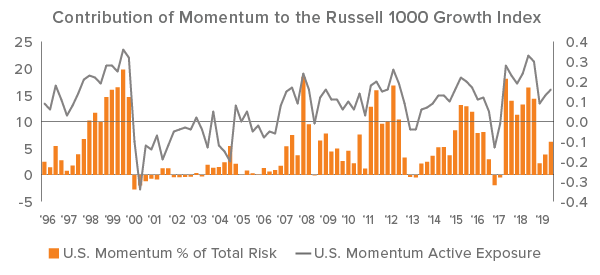 Figure 1. Risk Contribution of Momentum to the Russell 1000 Growth Index