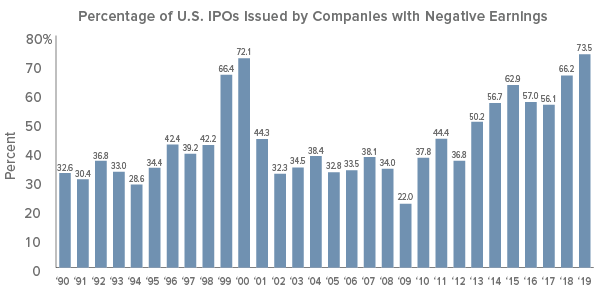 Figure 1. Signs of Exuberance: Investors Bet on Future Growth