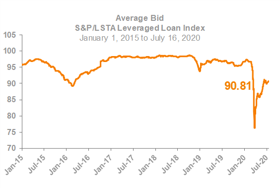Average Bid