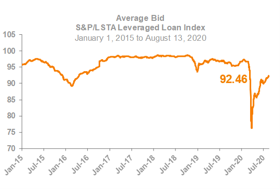 Average Bid