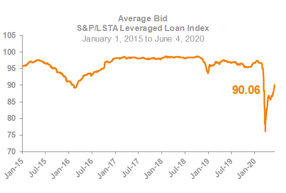 Average Bid