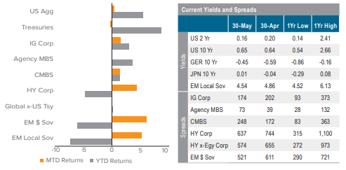 Returns, Spreads and Yields