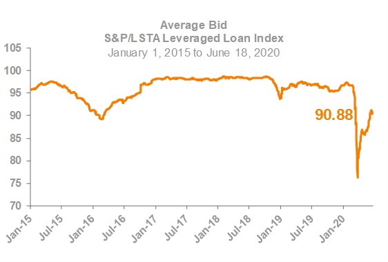 Average Bid
