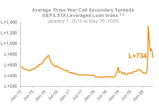 Average Three Year Call Secondary Spreads