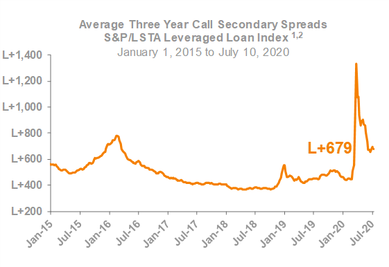 Average Three Year Call Secondary Spreads